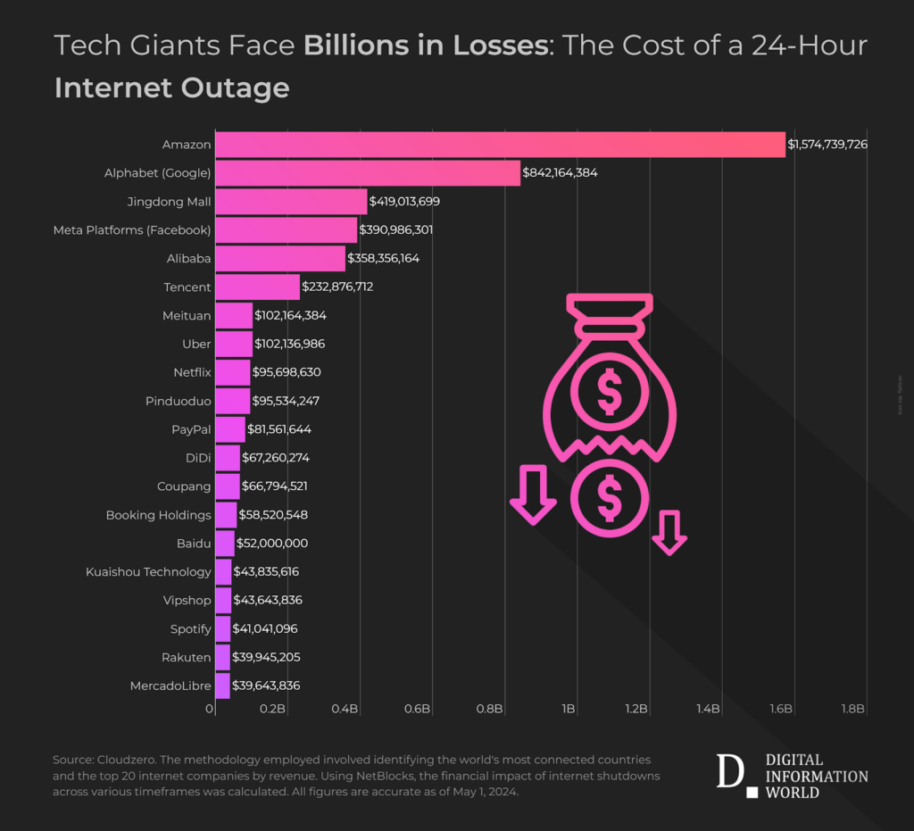 How much money will tech companies lose without the Internet?