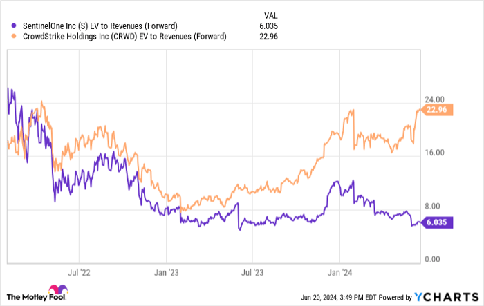 S EV to Revenue (Forward) Chart