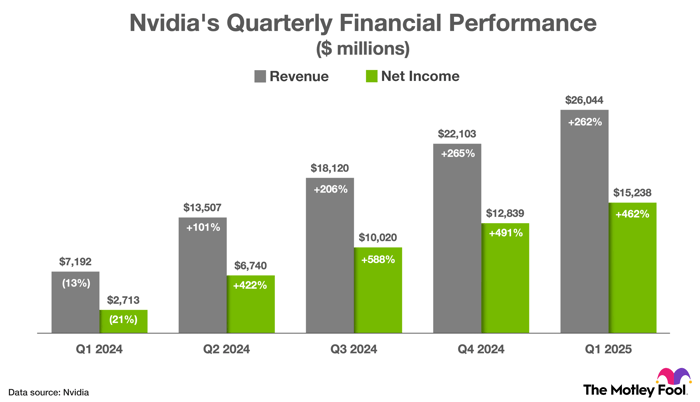 A chart showing Nvidia's revenue and non-GAAP net income between Q1 2024 and Q1 2025.